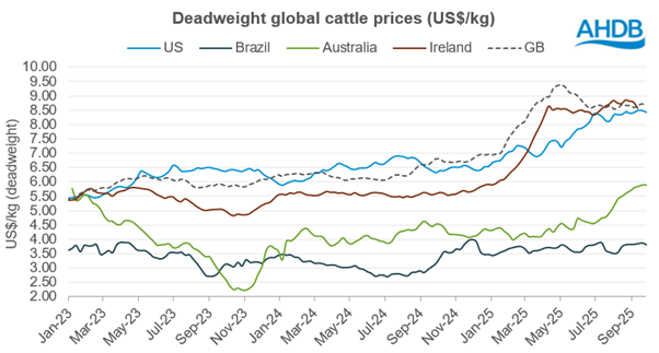 Deadweight global cattle prices